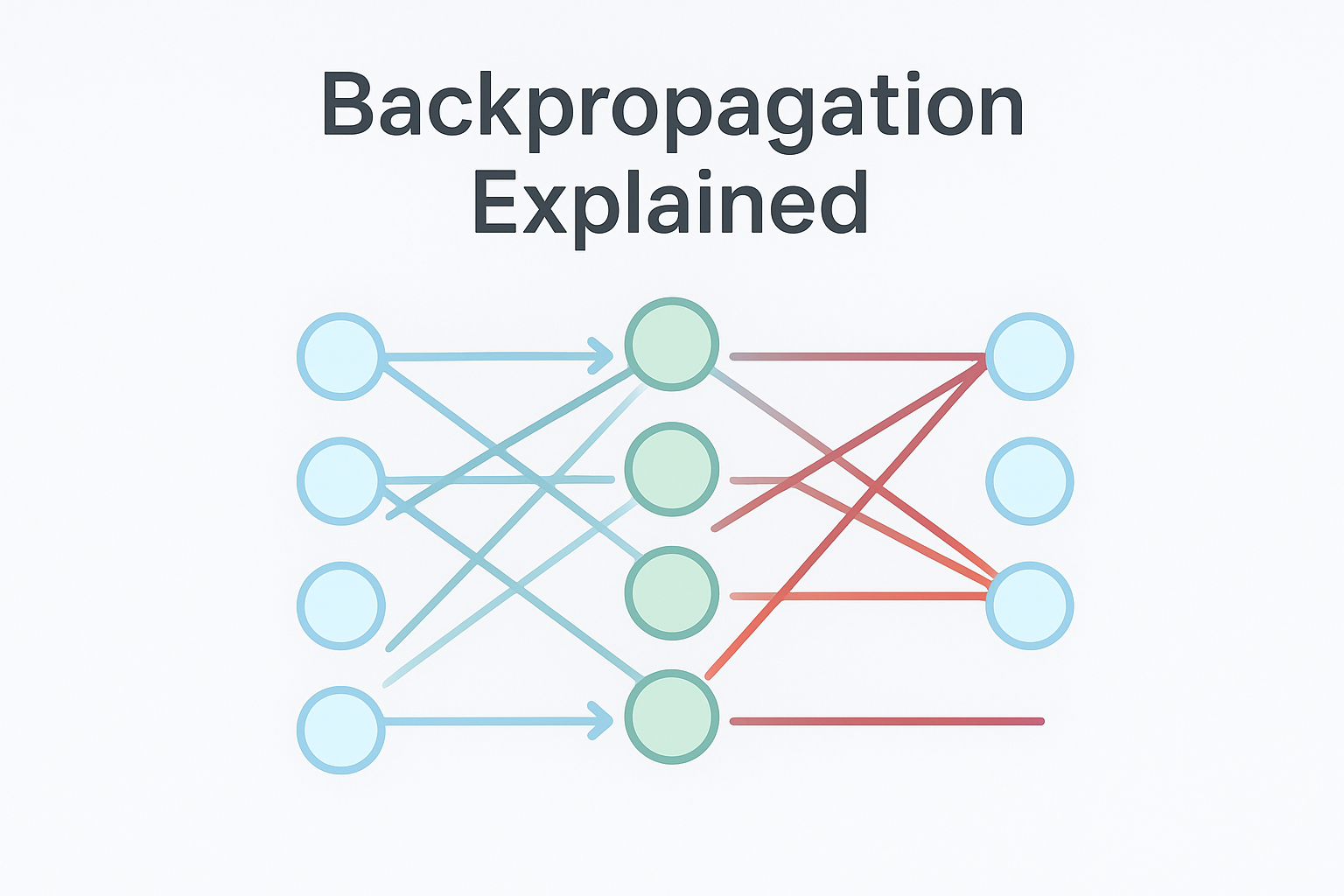 A diagram showing the backward flow of error in a neural network