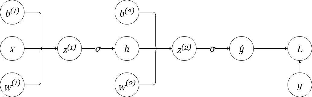 Diagram of a single non-linear neuron with an activation function