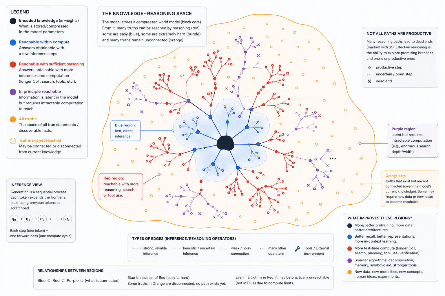 The knowledge-reasoning space: a compressed world model as a black core, with truths reachable by cheap inference (blue), by harder reasoning, search, or tools (red), latent but needing intractable computation (purple), or unconnected (orange).