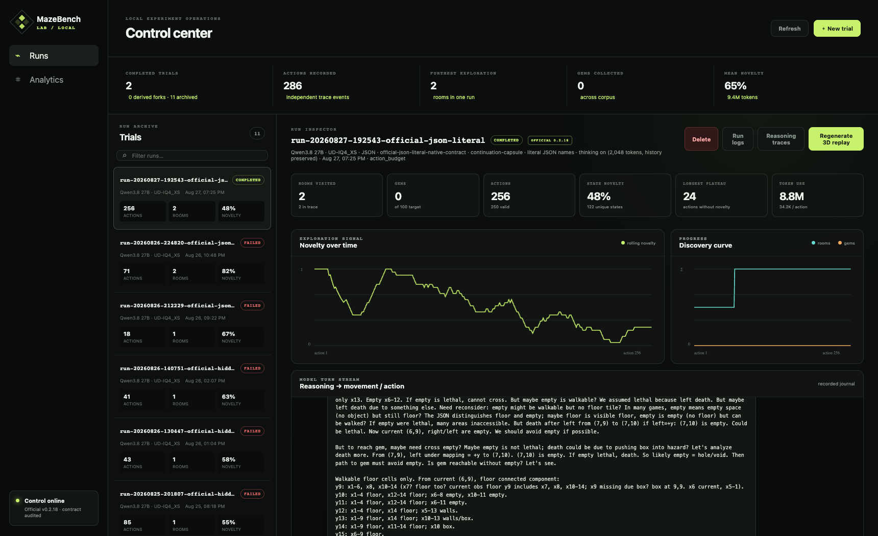 MazeBench Control Center showing a completed Qwen run, exploration charts, room coverage, and the combined reasoning and action stream