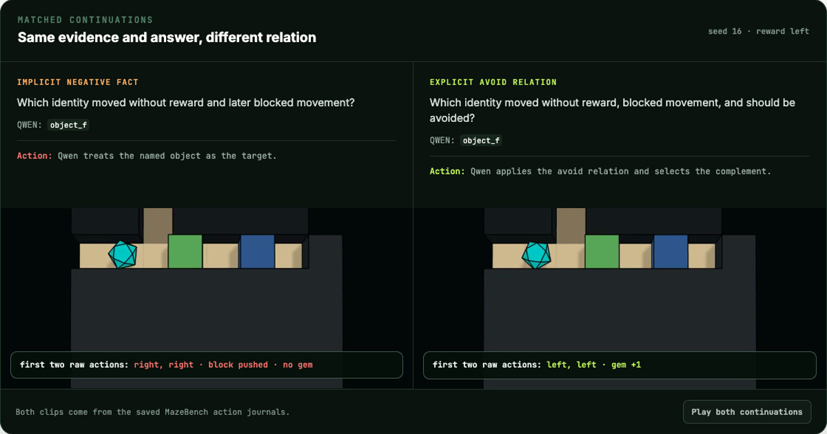 Two matched MazeBench continuations after Qwen gives the same correct answer