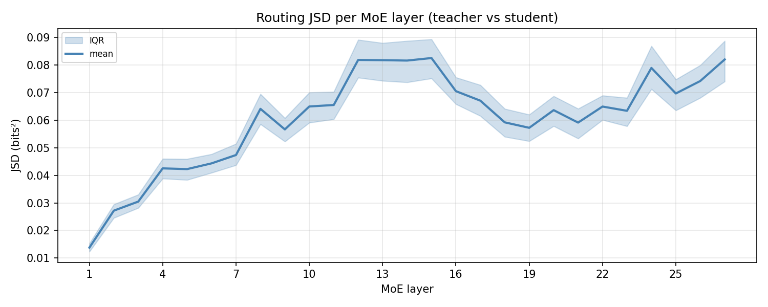 JSD per layer, peak at layer 15