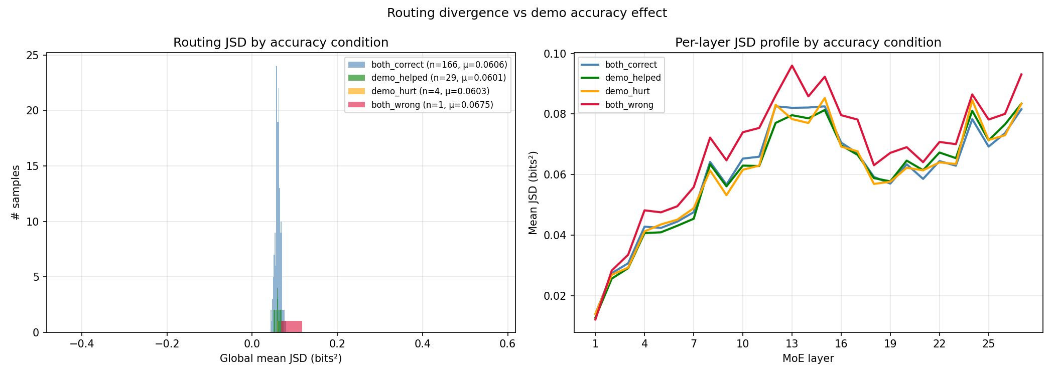 JSD flat across accuracy categories