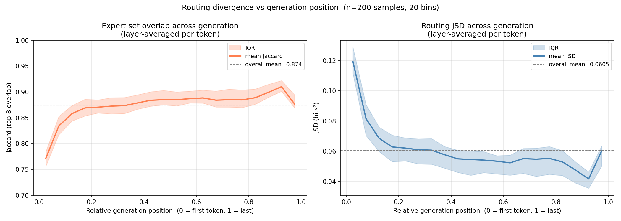 divergence by token position, spike at start