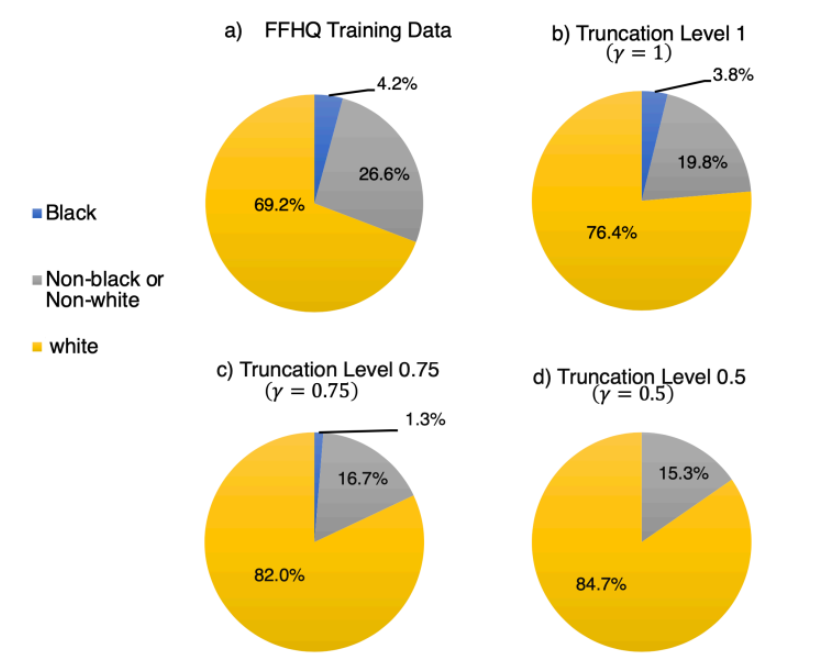 Chart showing racial bias in the FFHQ dataset