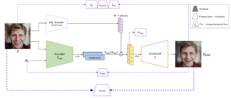 Our modified SAM architecture with DeepFace for race loss