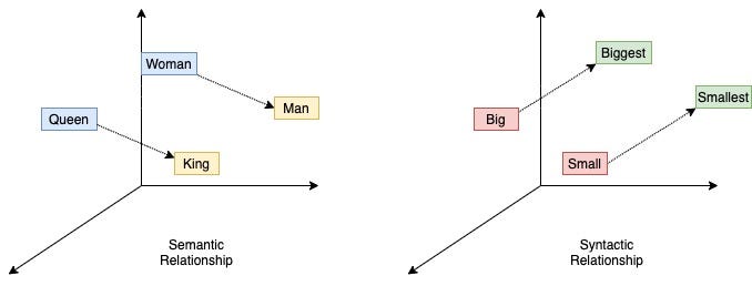 A conceptual figure showing what we expect from word2vec manifold